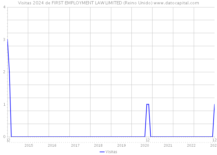 Visitas 2024 de FIRST EMPLOYMENT LAW LIMITED (Reino Unido) 