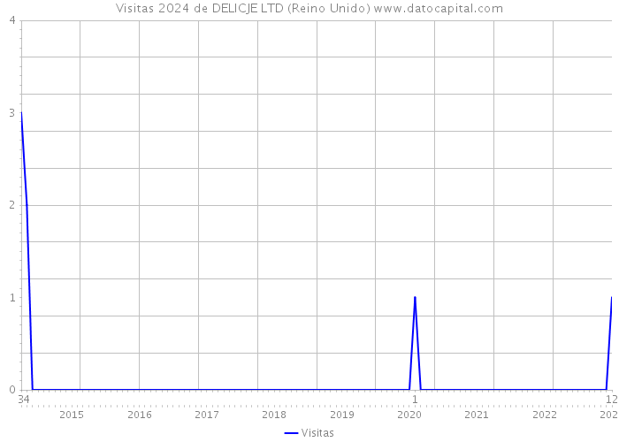 Visitas 2024 de DELICJE LTD (Reino Unido) 