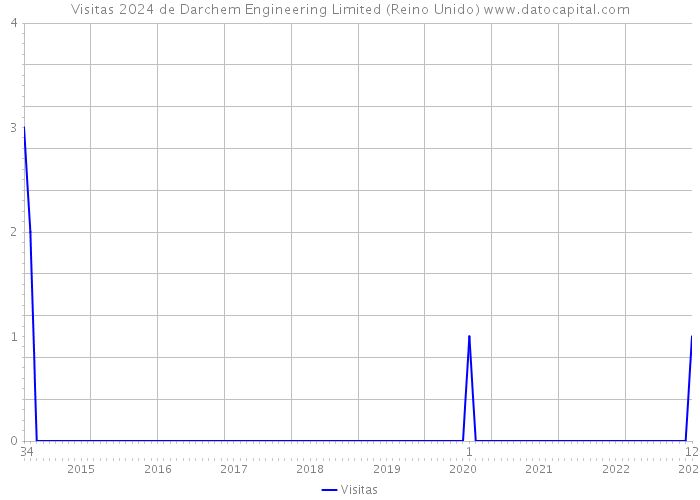 Visitas 2024 de Darchem Engineering Limited (Reino Unido) 
