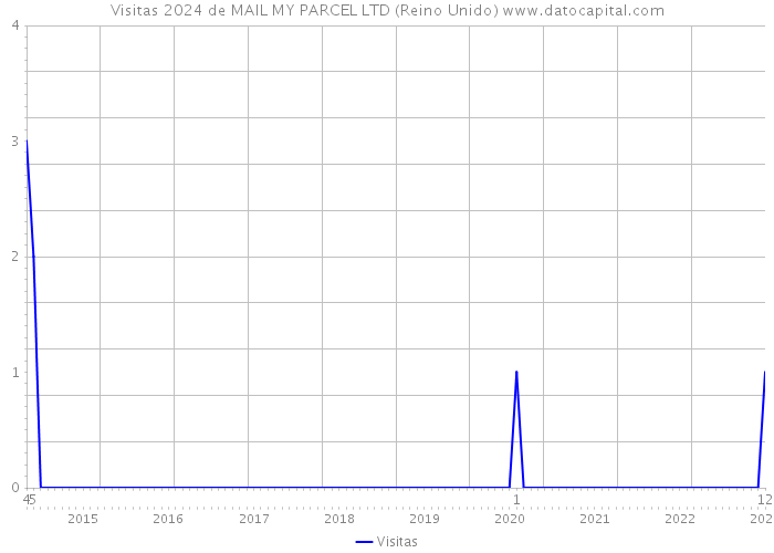 Visitas 2024 de MAIL MY PARCEL LTD (Reino Unido) 