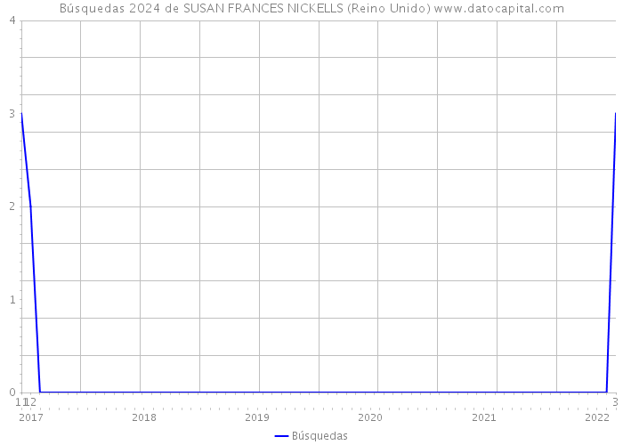 Búsquedas 2024 de SUSAN FRANCES NICKELLS (Reino Unido) 