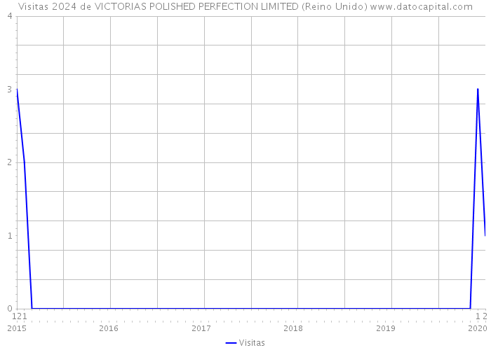 Visitas 2024 de VICTORIAS POLISHED PERFECTION LIMITED (Reino Unido) 