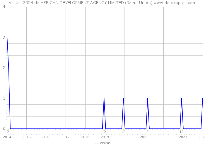 Visitas 2024 de AFRICAN DEVELOPMENT AGENCY LIMITED (Reino Unido) 