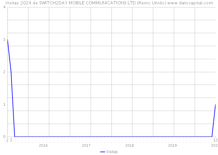 Visitas 2024 de SWITCH2DAY MOBILE COMMUNICATIONS LTD (Reino Unido) 
