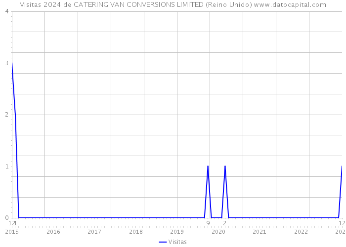 Visitas 2024 de CATERING VAN CONVERSIONS LIMITED (Reino Unido) 