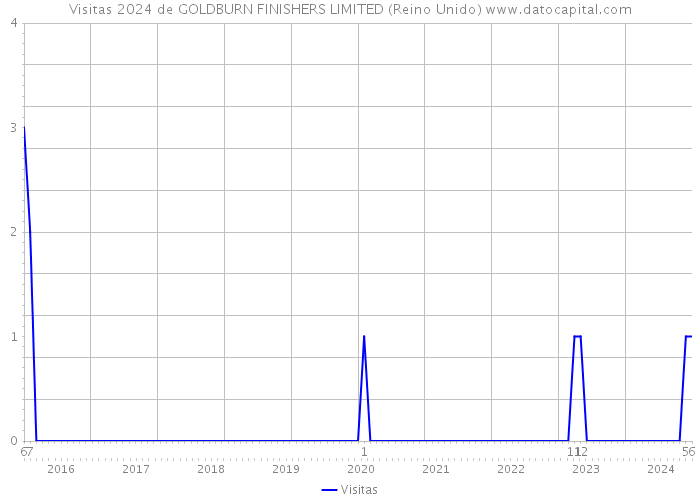 Visitas 2024 de GOLDBURN FINISHERS LIMITED (Reino Unido) 