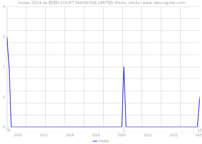 Visitas 2024 de EDEN COURT MANSIONS LIMITED (Reino Unido) 