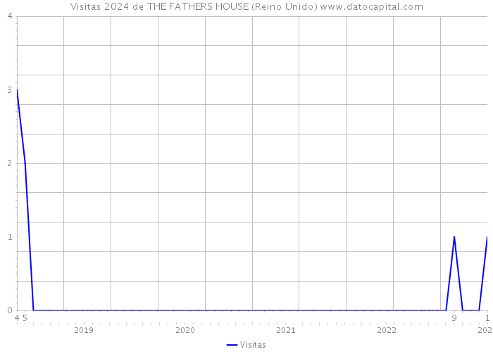 Visitas 2024 de THE FATHERS HOUSE (Reino Unido) 