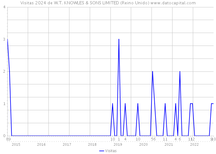 Visitas 2024 de W.T. KNOWLES & SONS LIMITED (Reino Unido) 