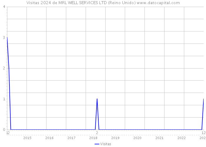 Visitas 2024 de MRL WELL SERVICES LTD (Reino Unido) 