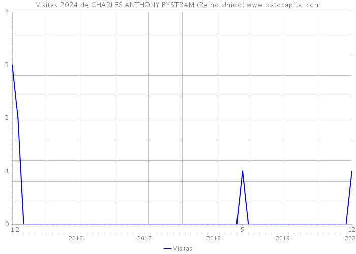 Visitas 2024 de CHARLES ANTHONY BYSTRAM (Reino Unido) 