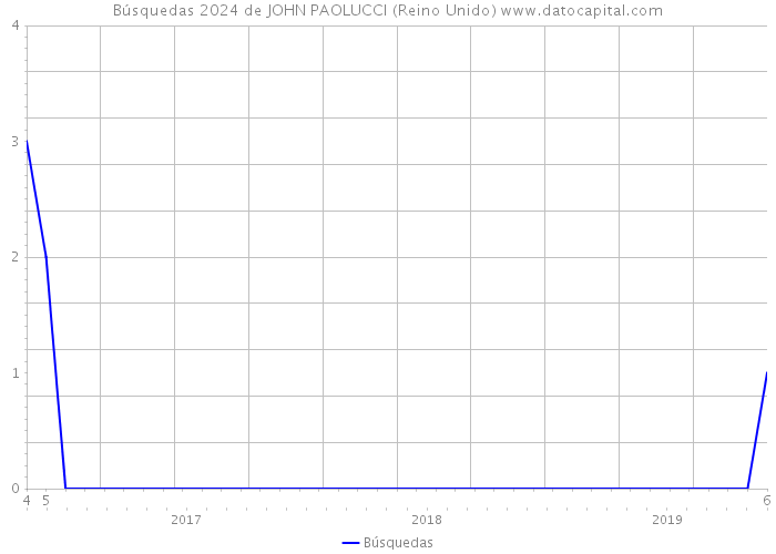 Búsquedas 2024 de JOHN PAOLUCCI (Reino Unido) 