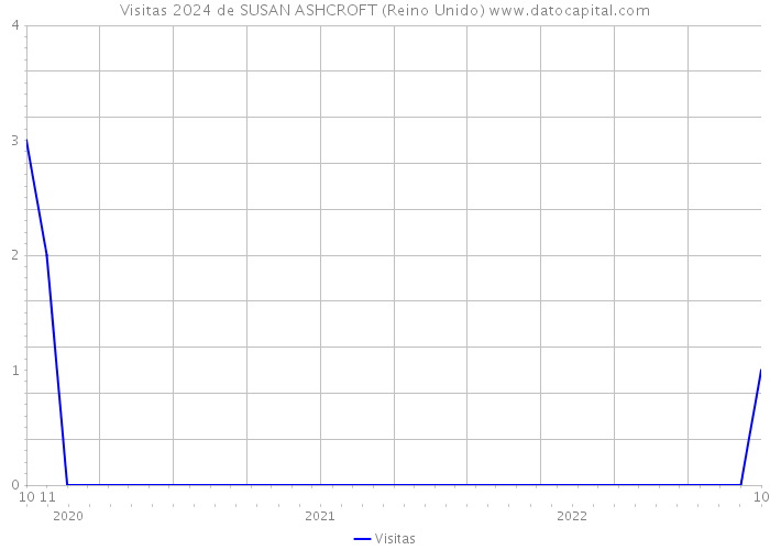 Visitas 2024 de SUSAN ASHCROFT (Reino Unido) 