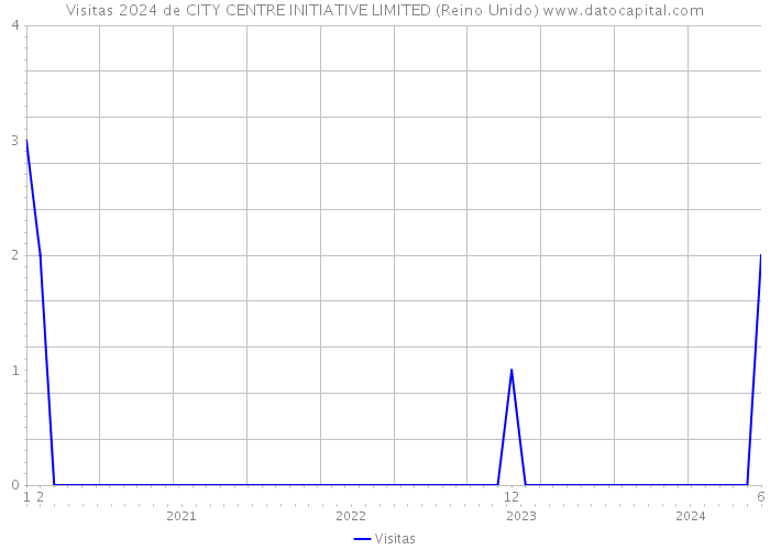 Visitas 2024 de CITY CENTRE INITIATIVE LIMITED (Reino Unido) 