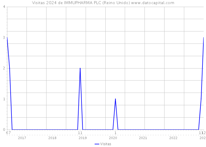 Visitas 2024 de IMMUPHARMA PLC (Reino Unido) 