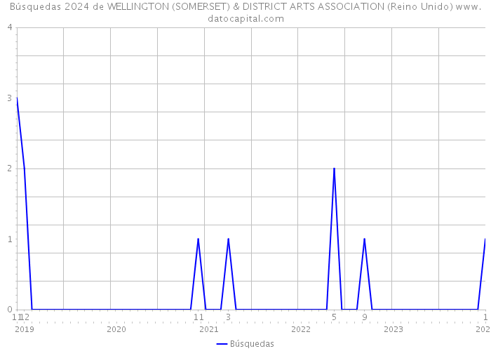 Búsquedas 2024 de WELLINGTON (SOMERSET) & DISTRICT ARTS ASSOCIATION (Reino Unido) 