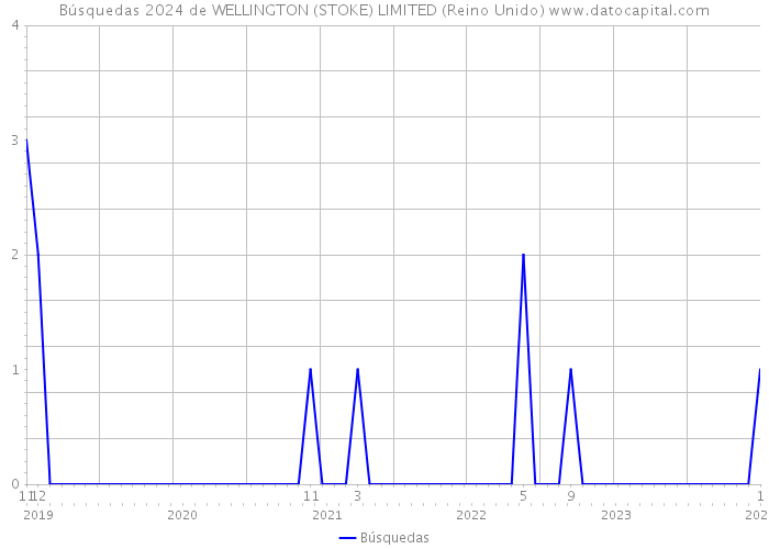 Búsquedas 2024 de WELLINGTON (STOKE) LIMITED (Reino Unido) 