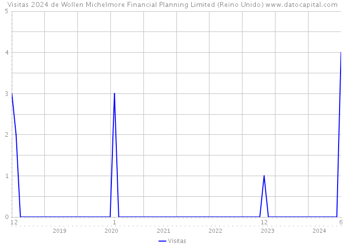 Visitas 2024 de Wollen Michelmore Financial Planning Limited (Reino Unido) 