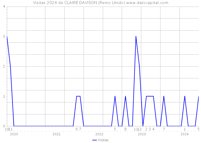 Visitas 2024 de CLAIRE DAVISON (Reino Unido) 