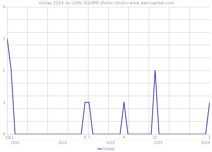 Visitas 2024 de CARL SQUIRE (Reino Unido) 