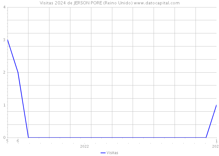 Visitas 2024 de JERSON PORE (Reino Unido) 