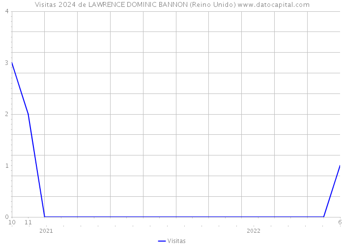 Visitas 2024 de LAWRENCE DOMINIC BANNON (Reino Unido) 