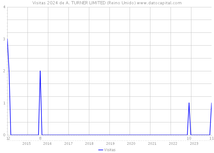 Visitas 2024 de A. TURNER LIMITED (Reino Unido) 