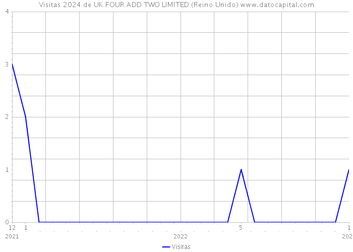 Visitas 2024 de UK FOUR ADD TWO LIMITED (Reino Unido) 