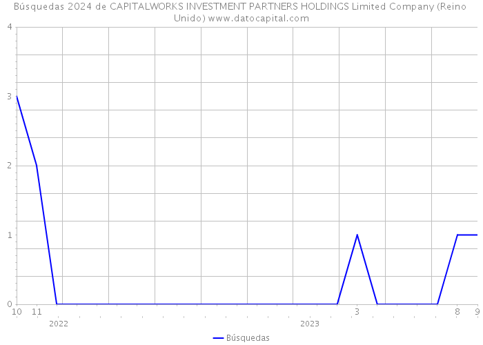 Búsquedas 2024 de CAPITALWORKS INVESTMENT PARTNERS HOLDINGS Limited Company (Reino Unido) 