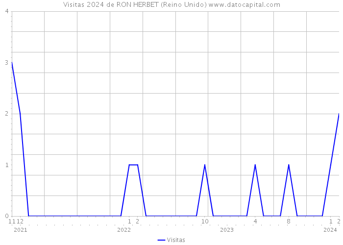 Visitas 2024 de RON HERBET (Reino Unido) 