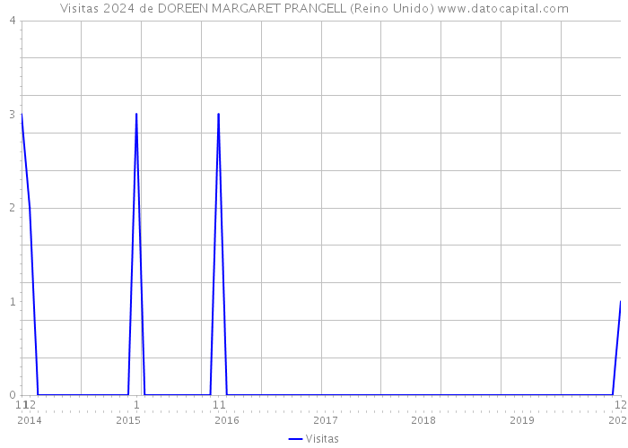 Visitas 2024 de DOREEN MARGARET PRANGELL (Reino Unido) 