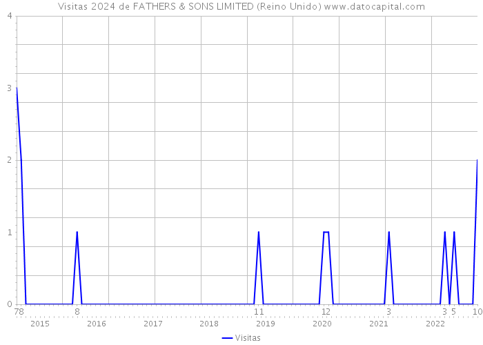 Visitas 2024 de FATHERS & SONS LIMITED (Reino Unido) 