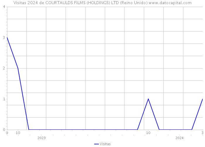 Visitas 2024 de COURTAULDS FILMS (HOLDINGS) LTD (Reino Unido) 