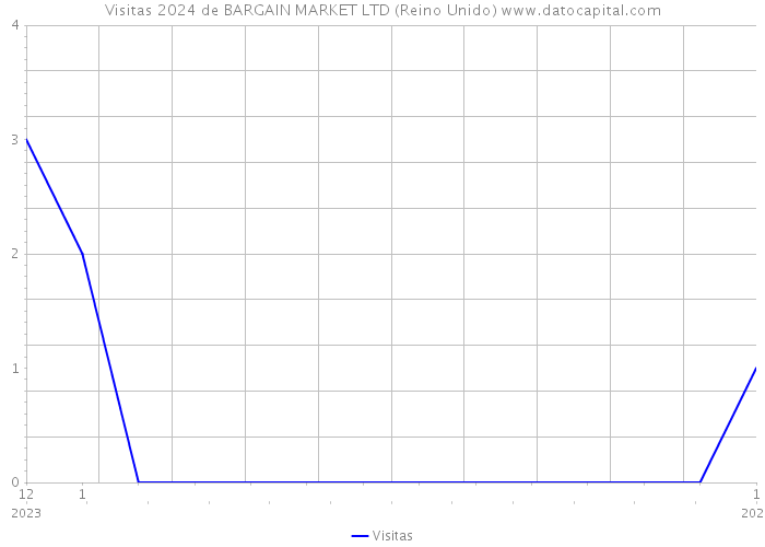 Visitas 2024 de BARGAIN MARKET LTD (Reino Unido) 