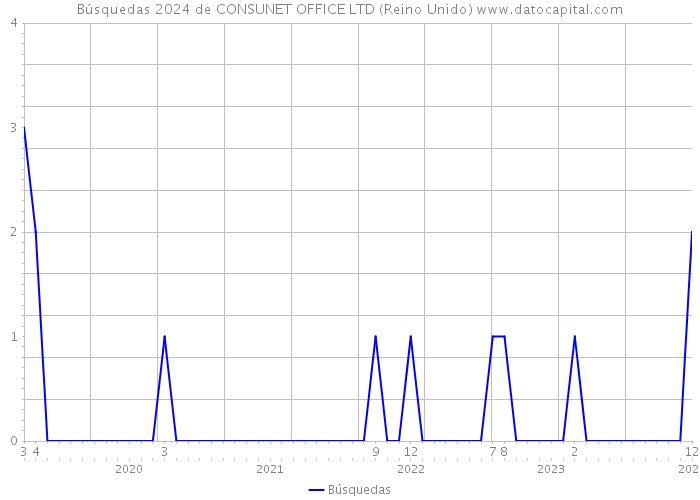 Búsquedas 2024 de CONSUNET OFFICE LTD (Reino Unido) 