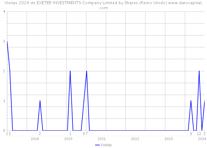 Visitas 2024 de EXETER INVESTMENTS Company Limited by Shares (Reino Unido) 