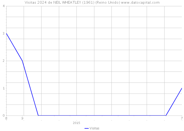 Visitas 2024 de NEIL WHEATLEY (1961) (Reino Unido) 