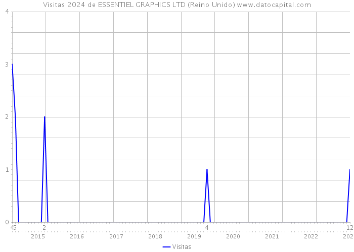 Visitas 2024 de ESSENTIEL GRAPHICS LTD (Reino Unido) 