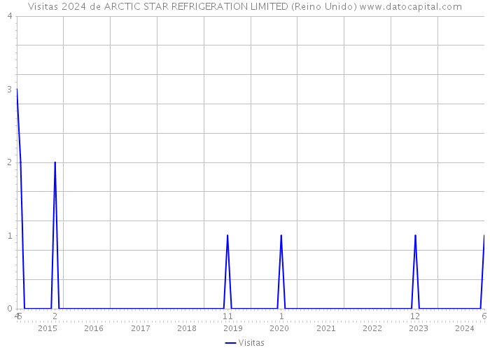 Visitas 2024 de ARCTIC STAR REFRIGERATION LIMITED (Reino Unido) 