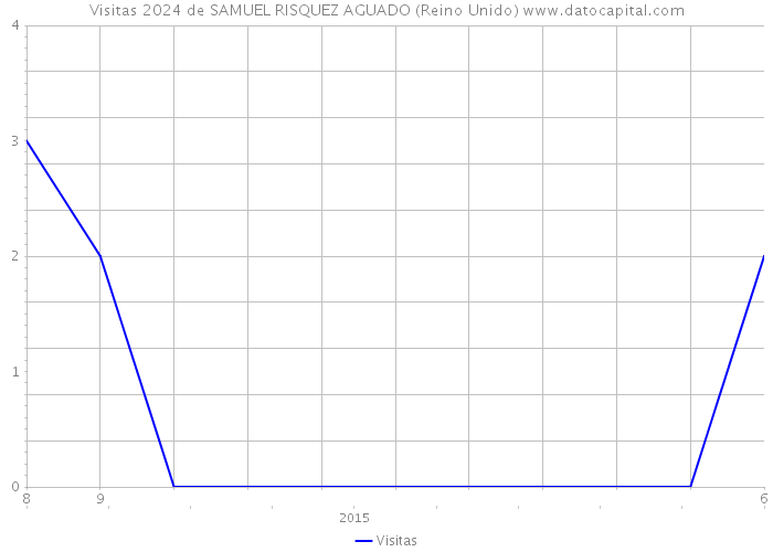 Visitas 2024 de SAMUEL RISQUEZ AGUADO (Reino Unido) 