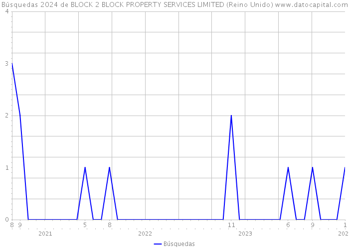 Búsquedas 2024 de BLOCK 2 BLOCK PROPERTY SERVICES LIMITED (Reino Unido) 