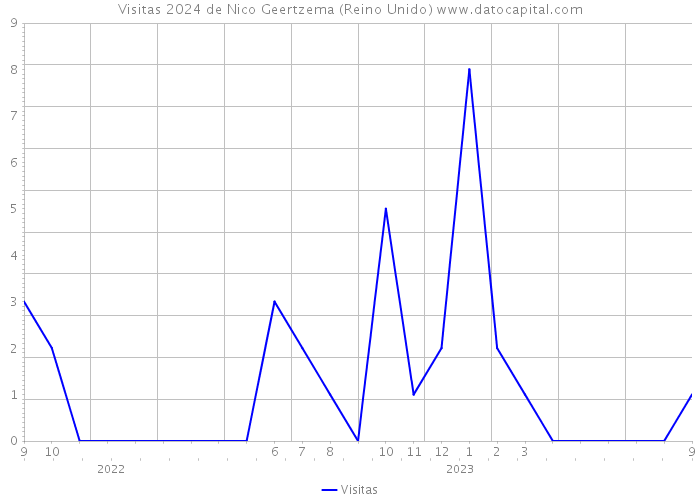 Visitas 2024 de Nico Geertzema (Reino Unido) 