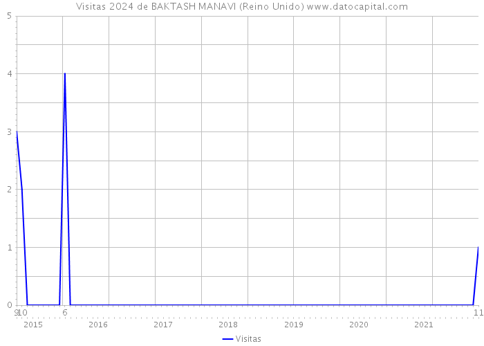 Visitas 2024 de BAKTASH MANAVI (Reino Unido) 