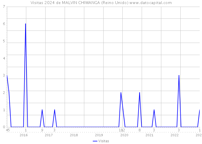 Visitas 2024 de MALVIN CHIWANGA (Reino Unido) 