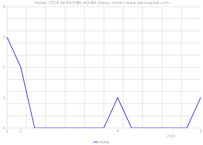 Visitas 2024 de RACHEL ADUBA (Reino Unido) 