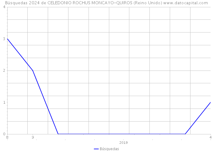 Búsquedas 2024 de CELEDONIO ROCHUS MONCAYO-QUIROS (Reino Unido) 