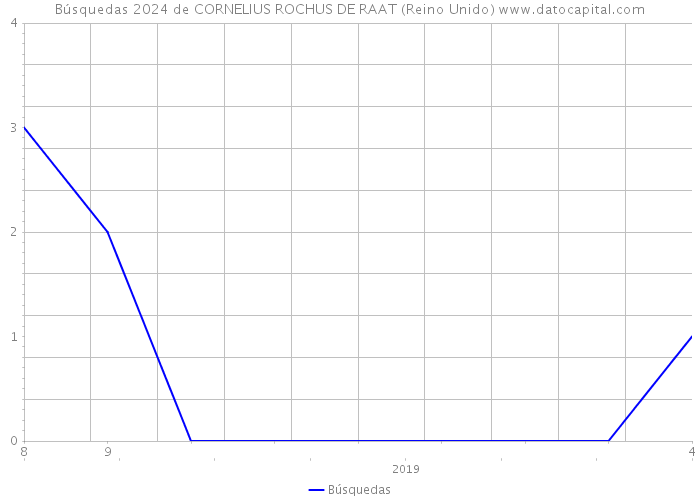 Búsquedas 2024 de CORNELIUS ROCHUS DE RAAT (Reino Unido) 