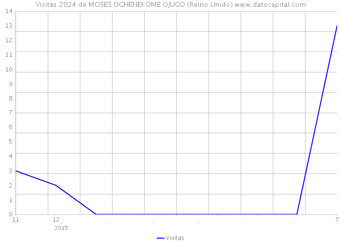 Visitas 2024 de MOSES OGHENEKOME OJUGO (Reino Unido) 