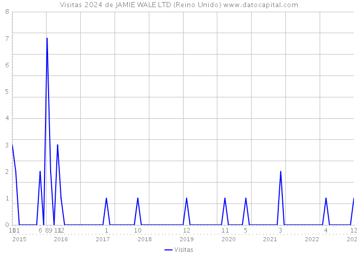 Visitas 2024 de JAMIE WALE LTD (Reino Unido) 