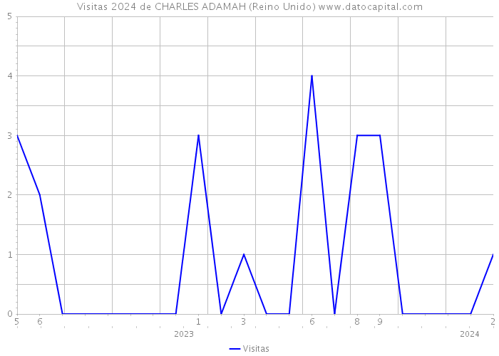 Visitas 2024 de CHARLES ADAMAH (Reino Unido) 